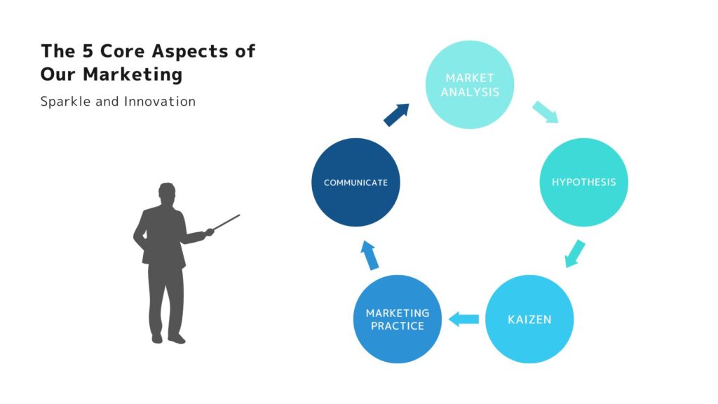 core aspects of marketing