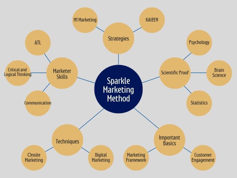 Sparkle Marketing Method