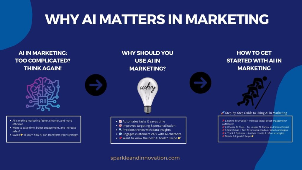 The slide explains why AI matters in marketing