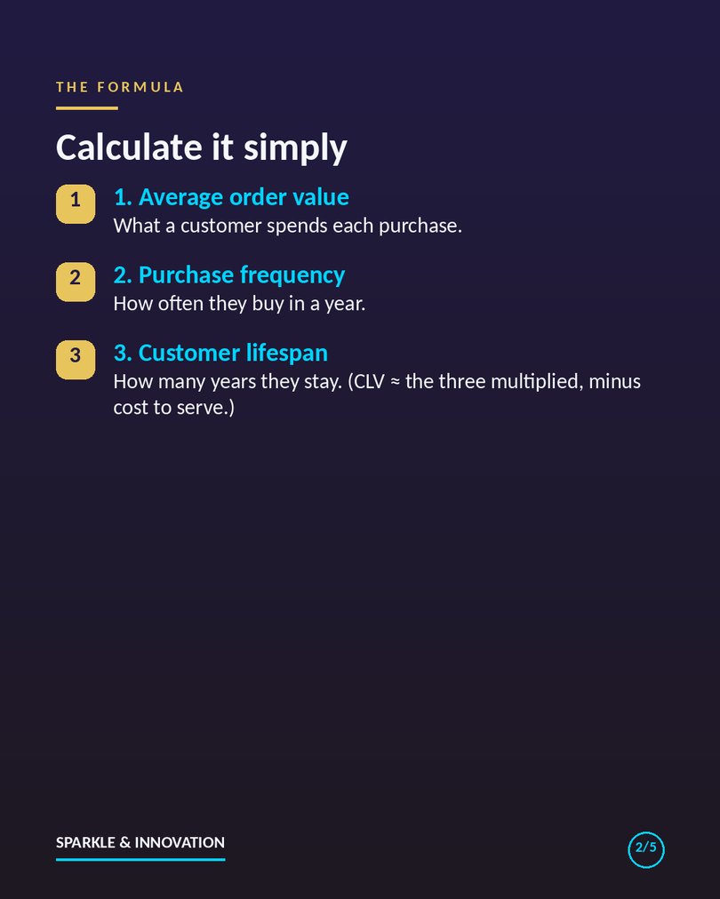 The customer lifetime value formula: average order value times purchase frequency times customer lifespan, minus cost to serve