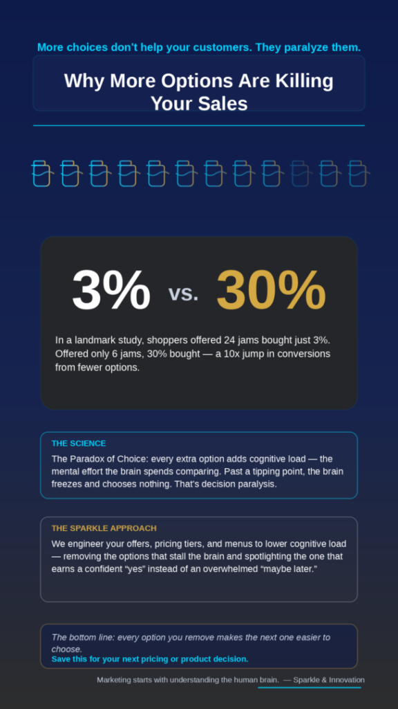 Choice overload infographic: shoppers bought 30% with 6 jams versus 3% with 24 jams — the paradox of choice and the Sparkle and Innovation approach to curating offers.
