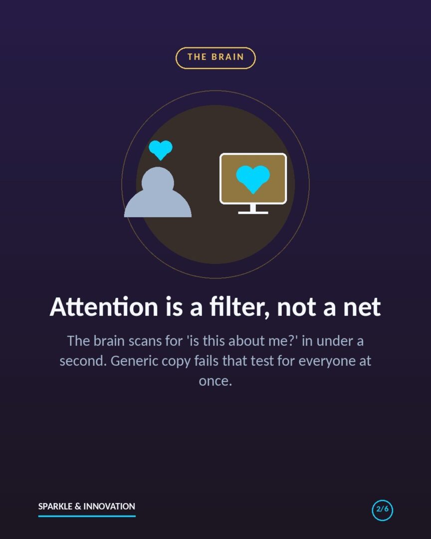 Infographic slide: attention is a filter, not a net. The brain scans for is this about me in under a second, and generic copy fails that test for everyone at once.