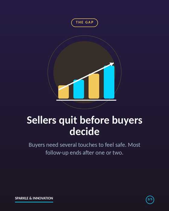 Chart showing sellers stop following up before buyers decide