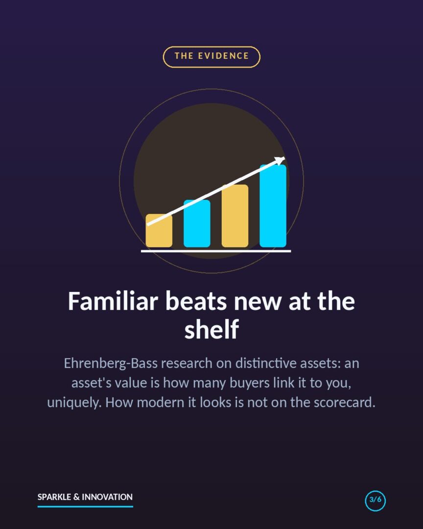 Infographic slide: familiar beats new at the shelf, summarizing Ehrenberg-Bass research on distinctive brand assets scored by fame and uniqueness