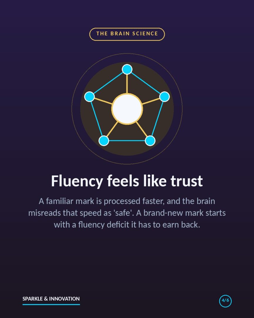Infographic slide: fluency feels like trust, explaining why a familiar brand mark is processed faster and read as safe by the brain