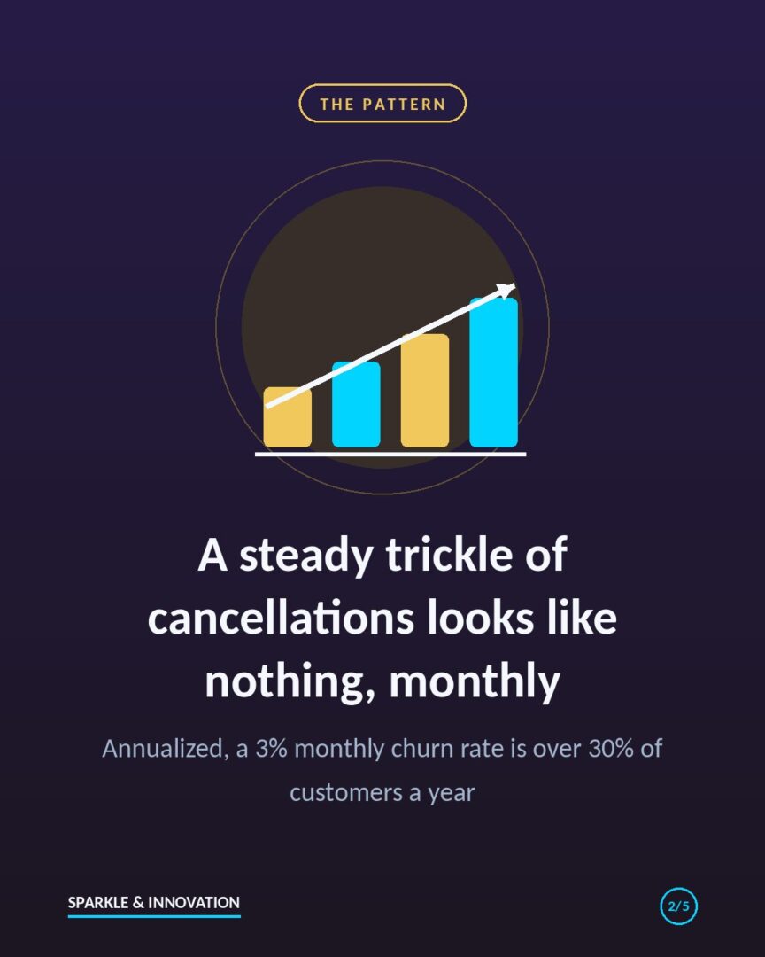 Slide explaining how a small monthly churn rate compounds into a large annual loss